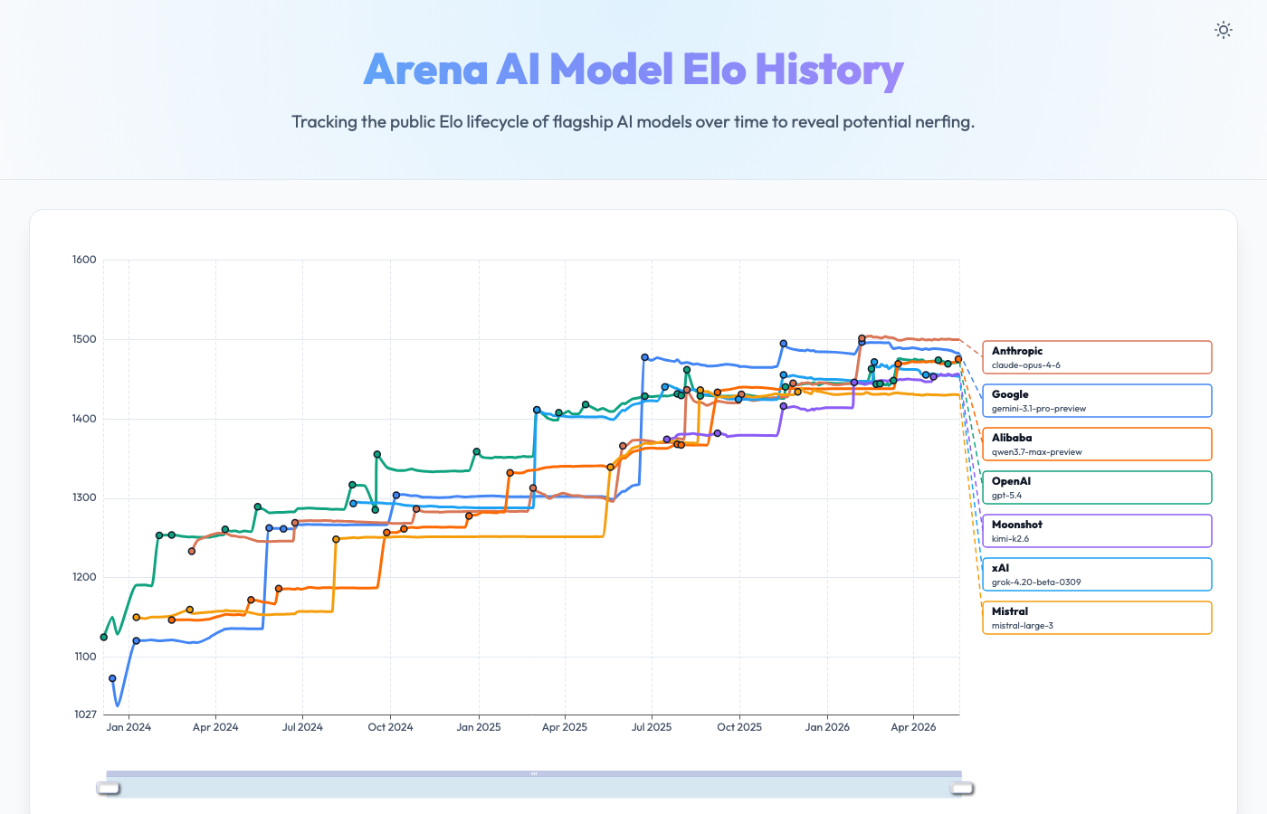 Screenshot of the Arena AI Model Elo History chart showing public Elo timelines for flagship AI models from 2024 through 2026.