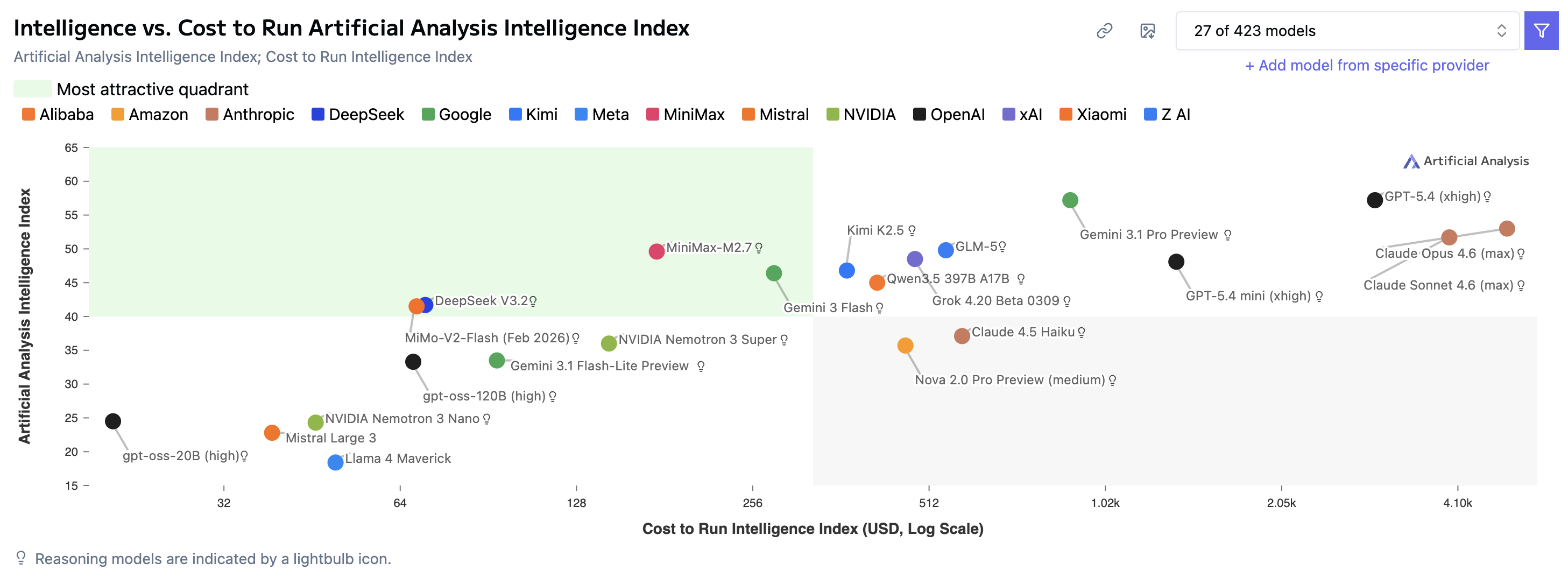 Artificial Analysis chart from March 19, 2026 comparing intelligence versus cost to run across frontier AI models.