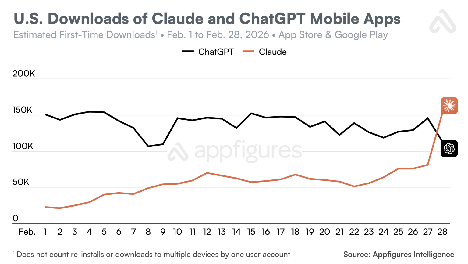 Chart of U.S. first-time mobile app downloads in February 2026 showing Claude rising sharply while ChatGPT ends the month lower.