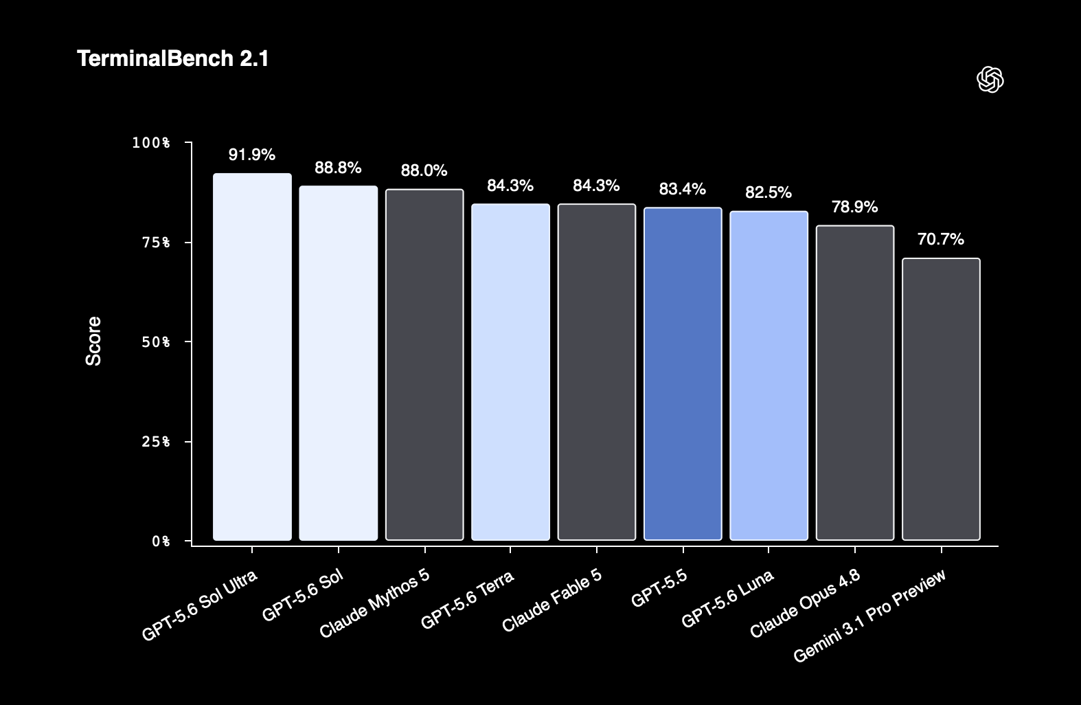 TerminalBench 2.1 score chart showing GPT-5.6 Sol Ultra at 91.9 percent, GPT-5.6 Sol at 88.8 percent, Claude Mythos 5 at 88.0 percent, GPT-5.6 Terra and Claude Fable 5 at 84.3 percent, GPT-5.5 at 83.4 percent, GPT-5.6 Luna at 82.5 percent, Claude Opus 4.8 at 78.9 percent, and Gemini 3.1 Pro Preview at 70.7 percent.