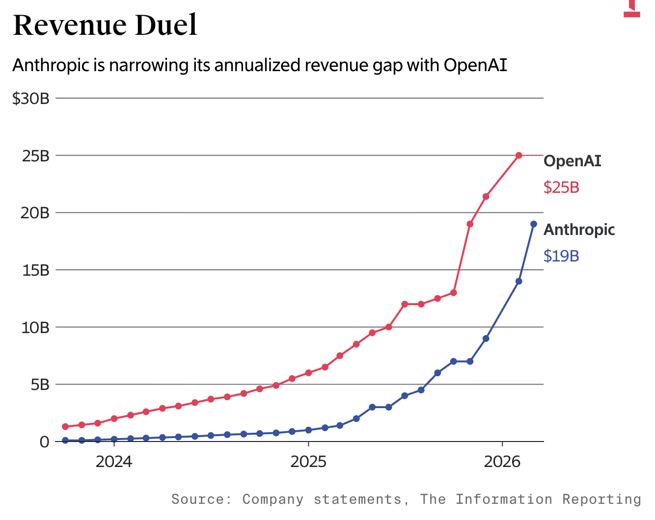 Chart showing Anthropic narrowing its annualized revenue gap with OpenAI, with OpenAI near 25 billion dollars and Anthropic near 19 billion dollars in early 2026.